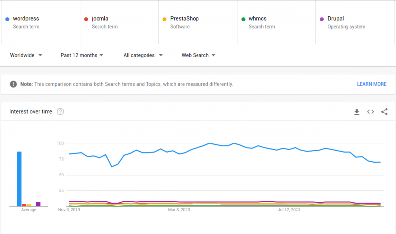 cms-trends محبوبیت سی ام اس آماده وردپرس