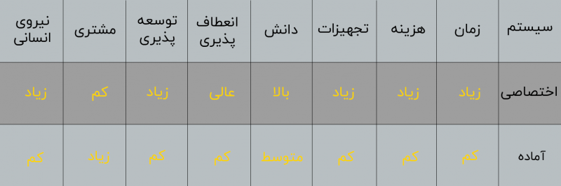 website-system-road-map ویژگیهای برنامه نویسی سیستم اختصاصی و س ام اس آماده